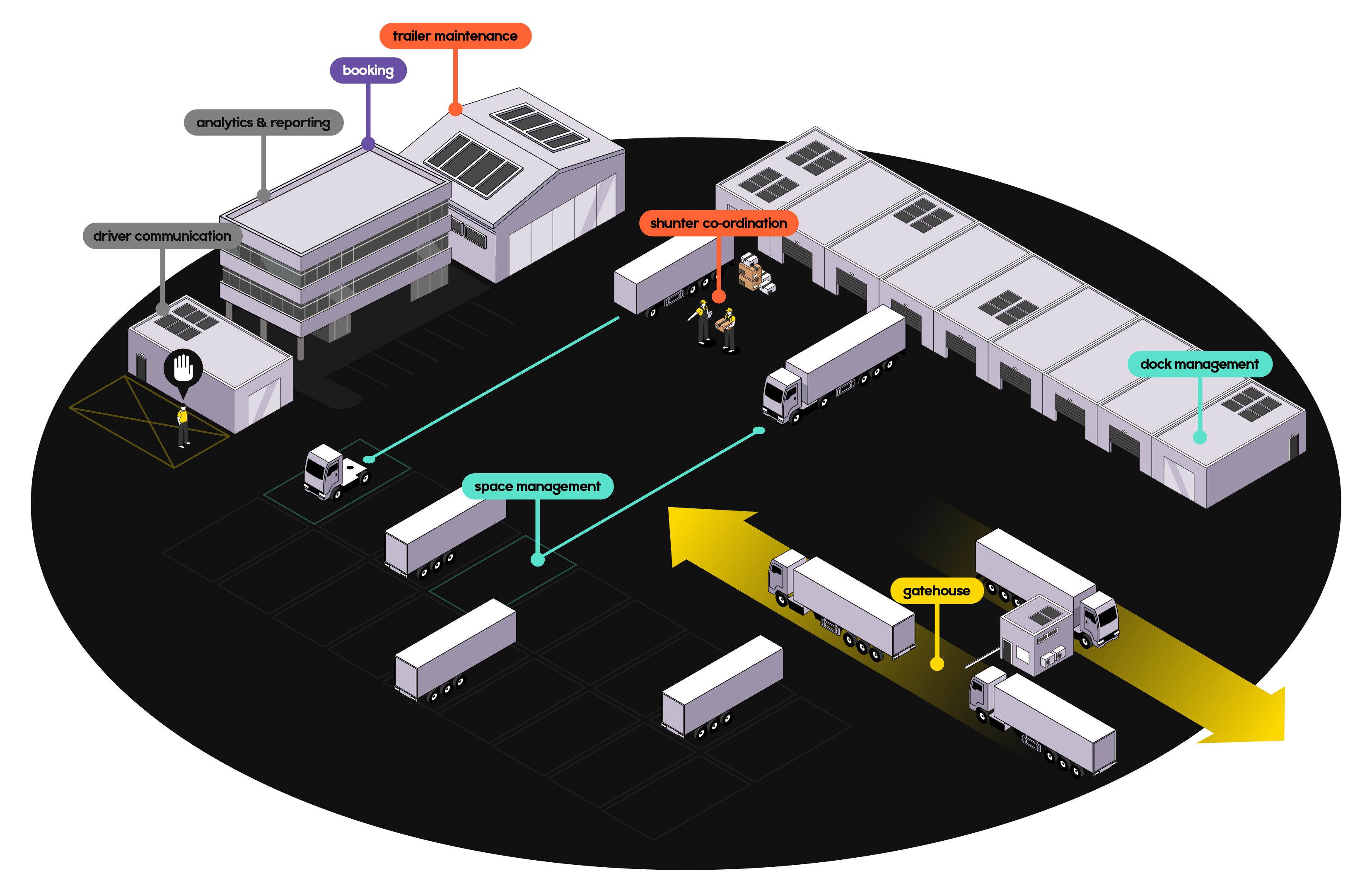 YMS overview illustration